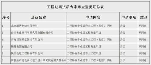 勘察设计资质申请全军覆没，住房城乡建设部公示新一批审查意见引发行业反思